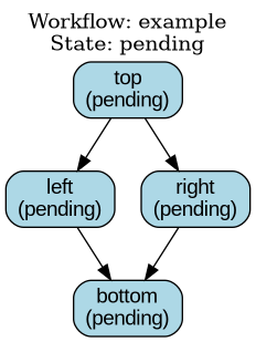 digraph "example" {
  rankdir=TB;
  node [shape=box, style="rounded,filled", fontname="Arial"];
  "top" [label="top\n(pending)", fillcolor=lightblue];
  "left" [label="left\n(pending)", fillcolor=lightblue];
  "right" [label="right\n(pending)", fillcolor=lightblue];
  "bottom" [label="bottom\n(pending)", fillcolor=lightblue];
  "top" -> "left";
  "top" -> "right";
  "left" -> "bottom";
  "right" -> "bottom";
  labelloc="t";
  label="Workflow: example\nState: pending";
}