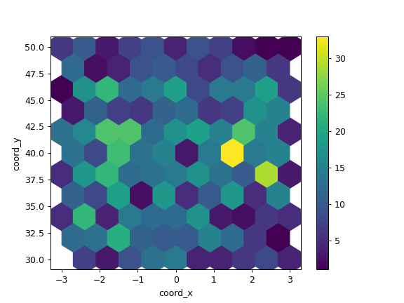 ../../_images/pandas-DataFrame-plot-hexbin-2.png