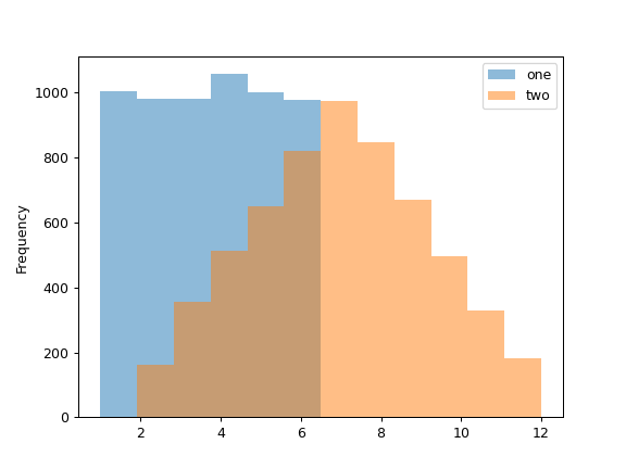 ../../_images/pandas-Series-plot-hist-1.png